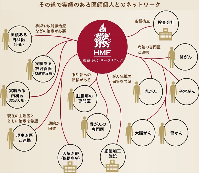 東京キャンサークリニックが専門分野の実績ある医師と連携し、患者を個々の医師に直接紹介するネットワークを示す図